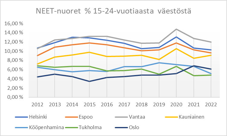 NEET-nuoret muodostavat yli yhdeksän prosentin osuuden Suomen pääkaupunkiseudun nuorista. Se on yli EU:n toivoman rajan.