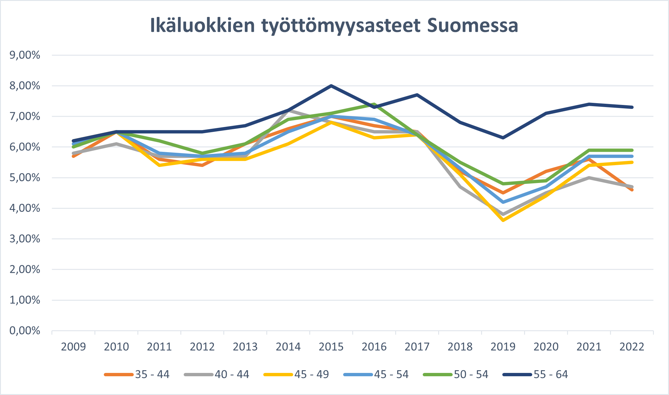 Eri ikäluokat, työttömyysaste ja työttömyys Suomessa