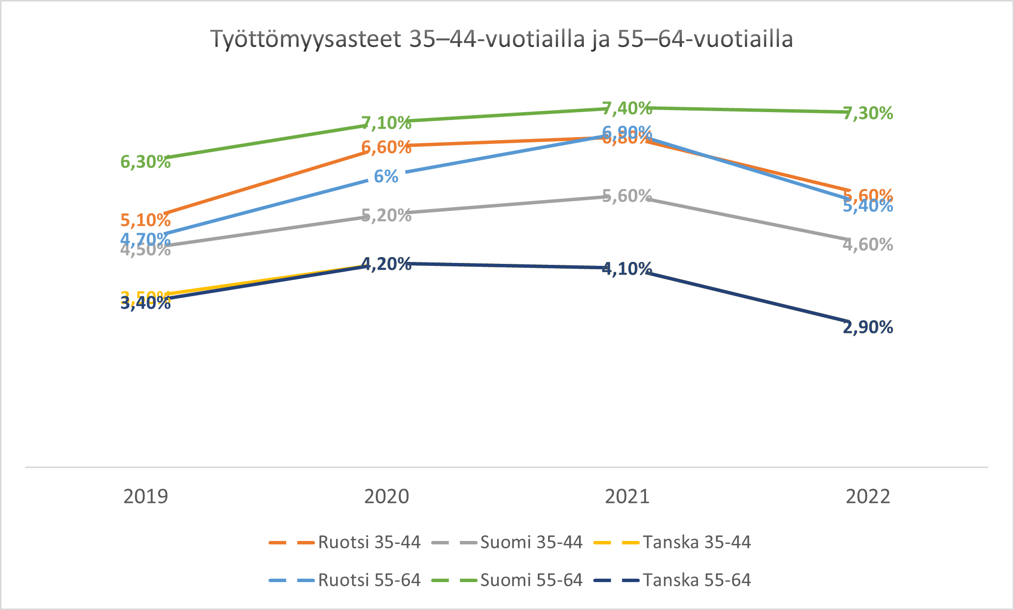 55-vuotiaat, työttömyysaste ja työttömyys Suomessa